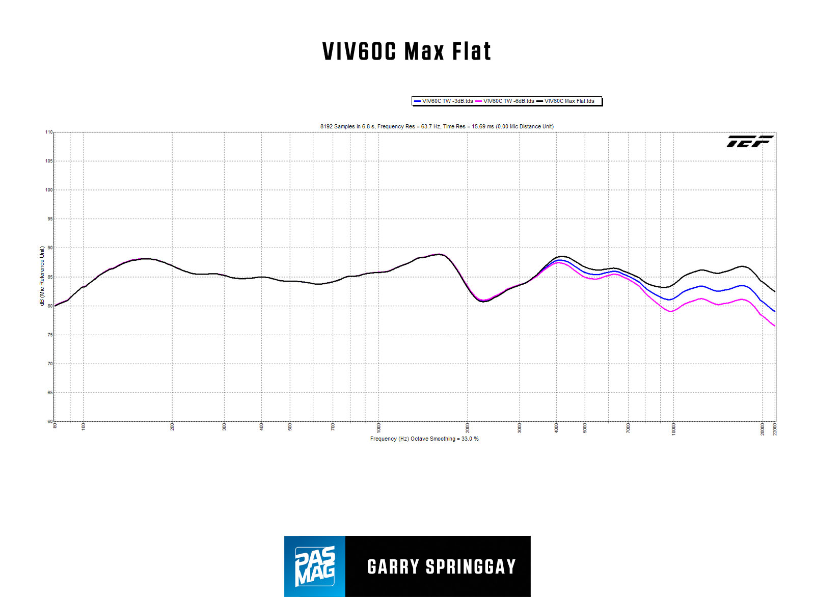Chart: Frequency Response - Tweeter Levels