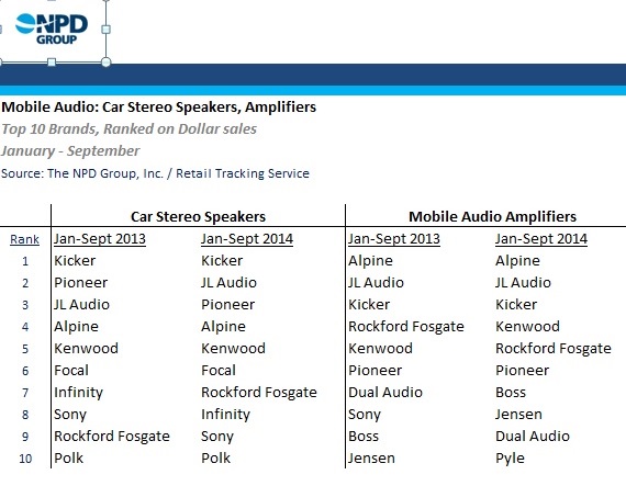 PASMAG Car Audio NPD Top brands Sept14 2014Speakers Amplifiers