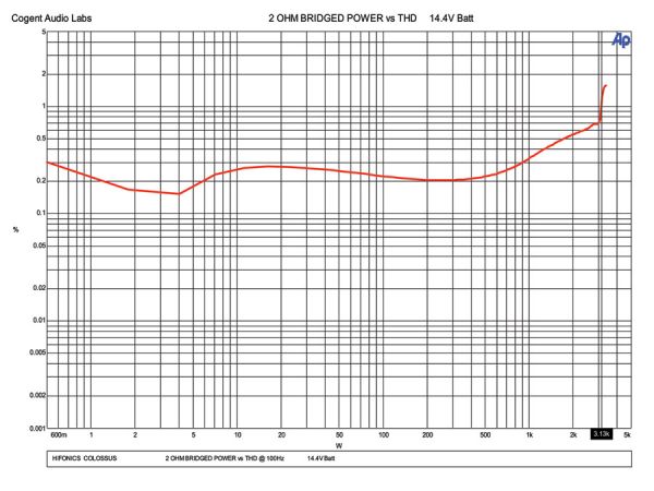 Test Report: Hifonics Colossus Amplifier