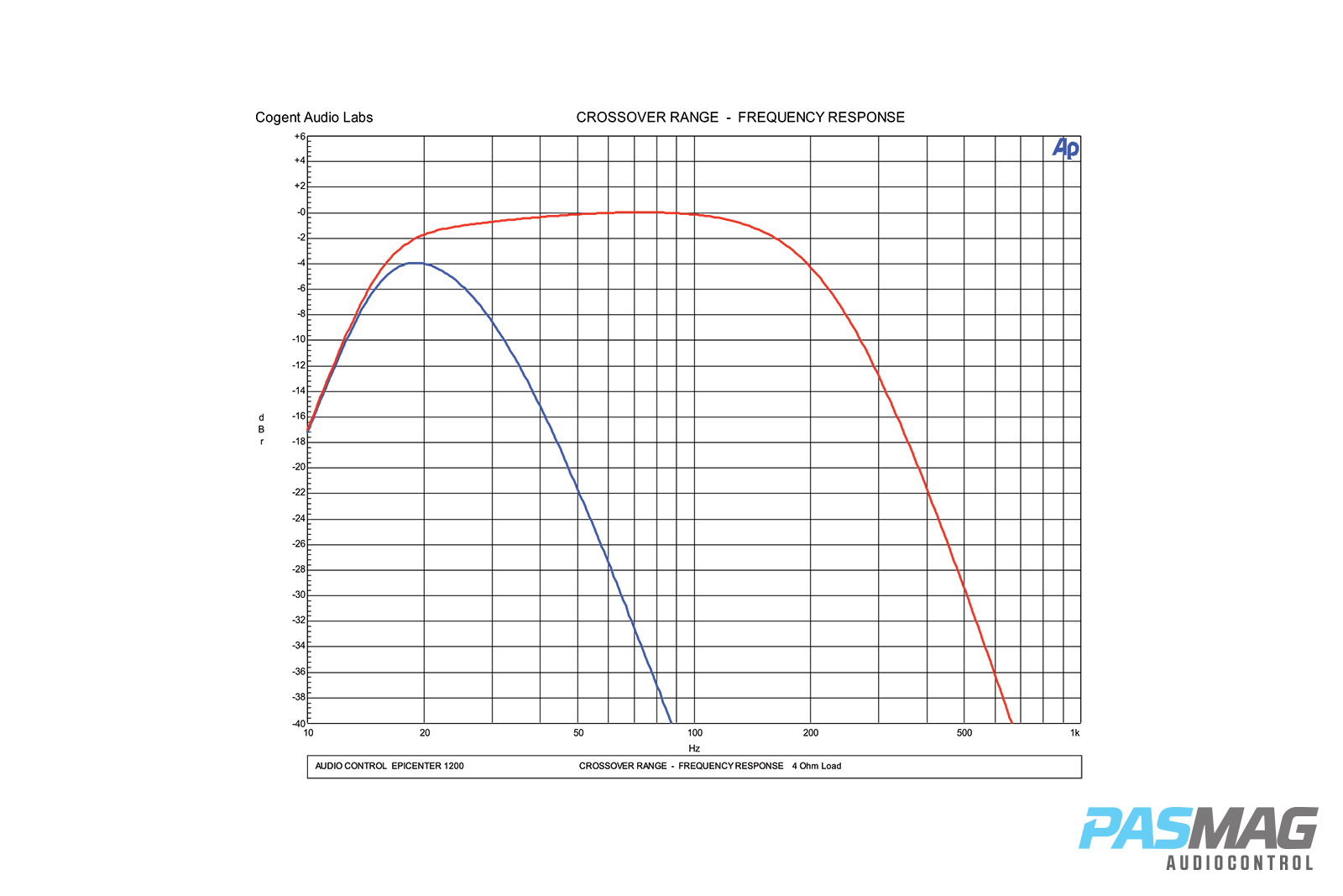 AudioControl Epicenter 1200 PASMAG Amplifier Review 12