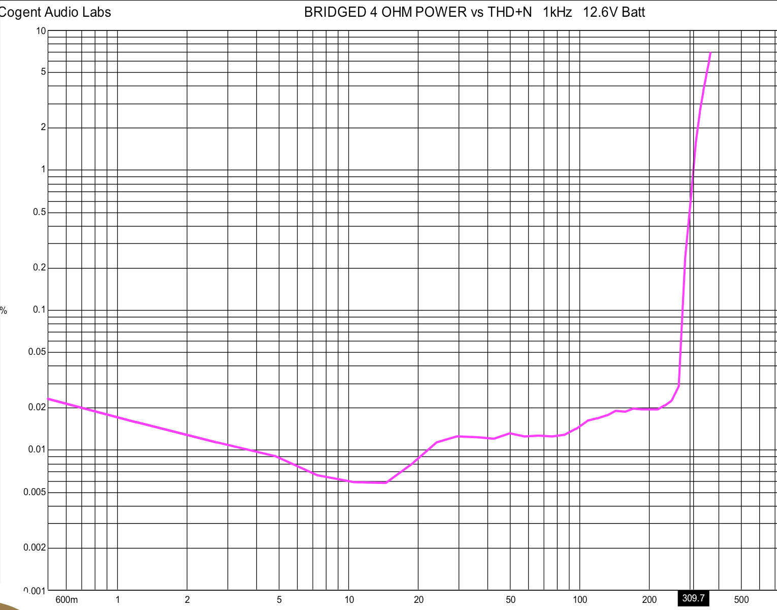 Bridged 4 OHM Power vs THD+N 1kHz 12.6V Batt