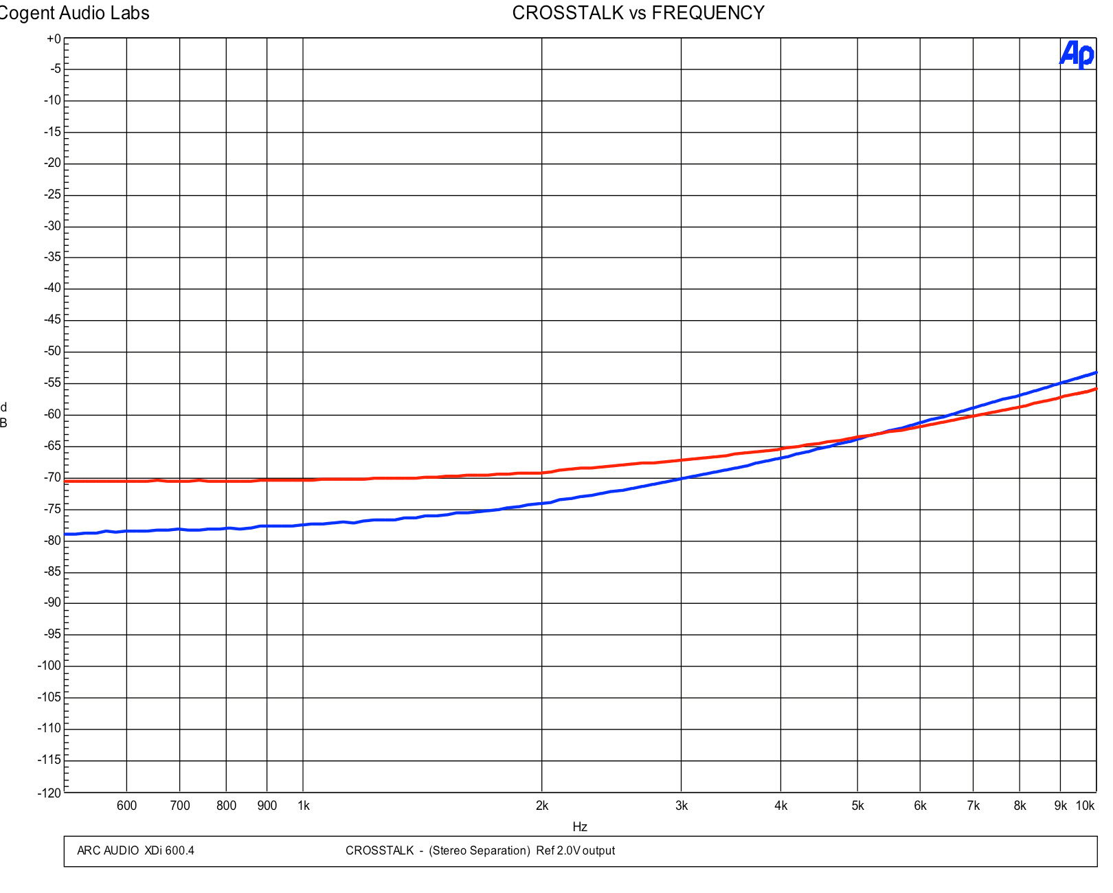Crosstalk vs Frequency