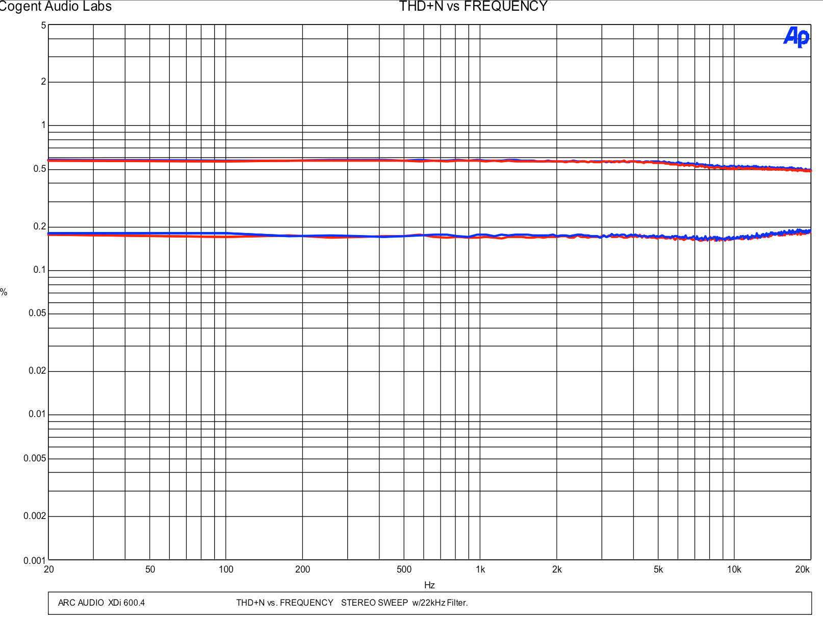 THD+N vs Frequency