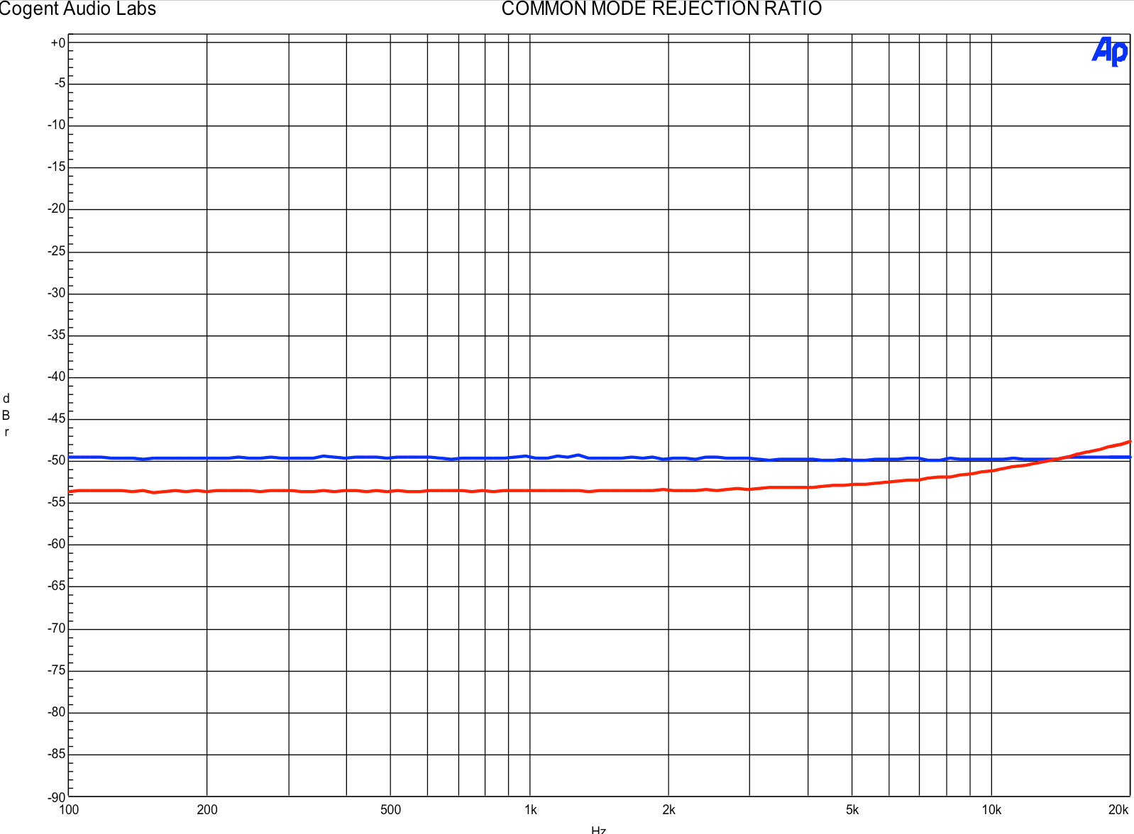 Common Mode Rejection Ratio