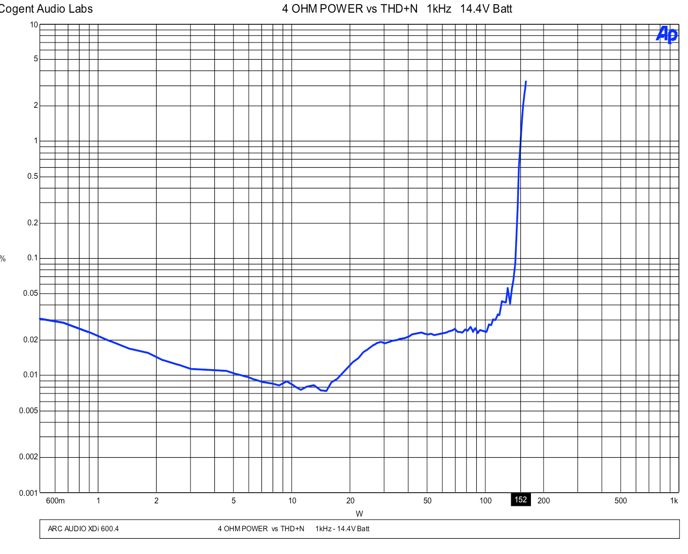 4 OHM Power vs THD+N 1kHz 14.4V Batt