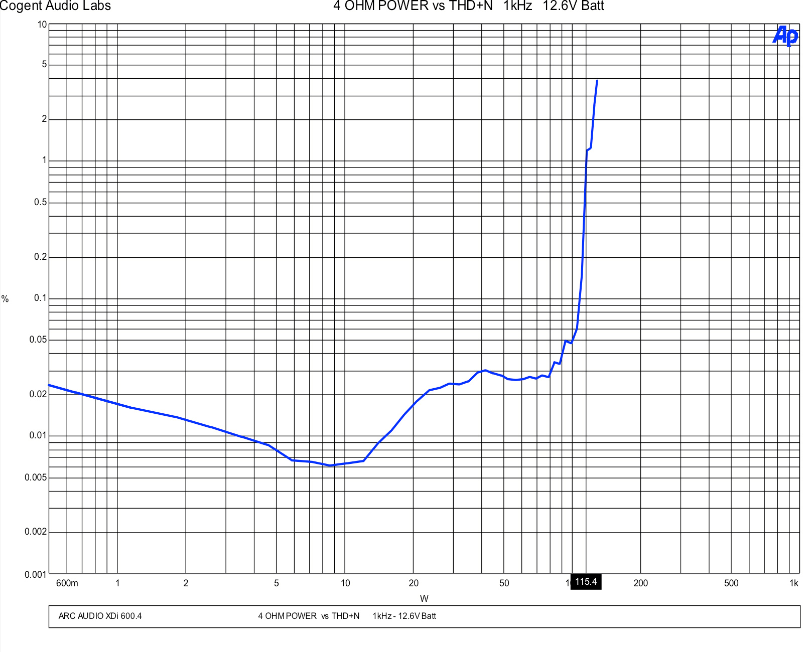 4 OHM Power vs THD+N 1kHz 12.6V Batt