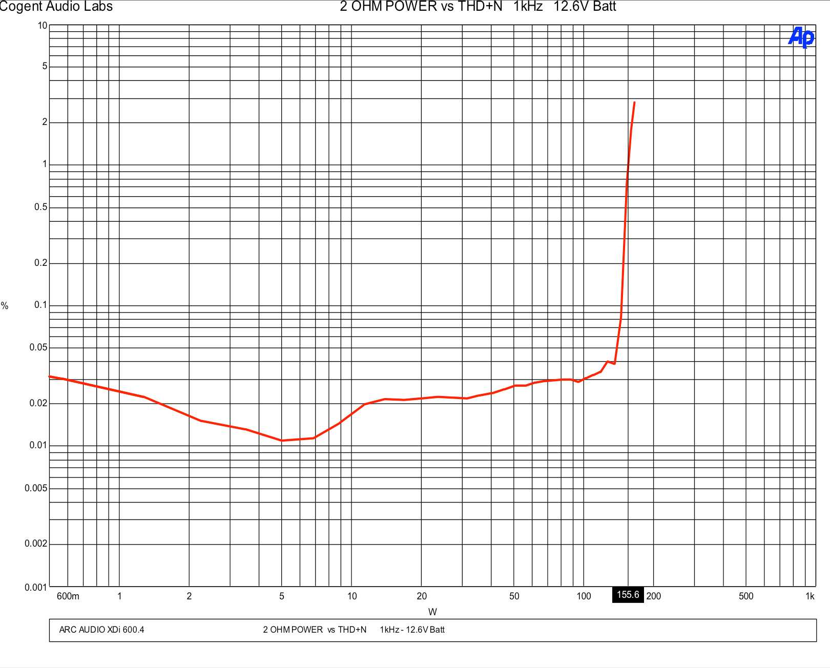 2 OHM Power vs THD+N 1kHz 12.6V Batt