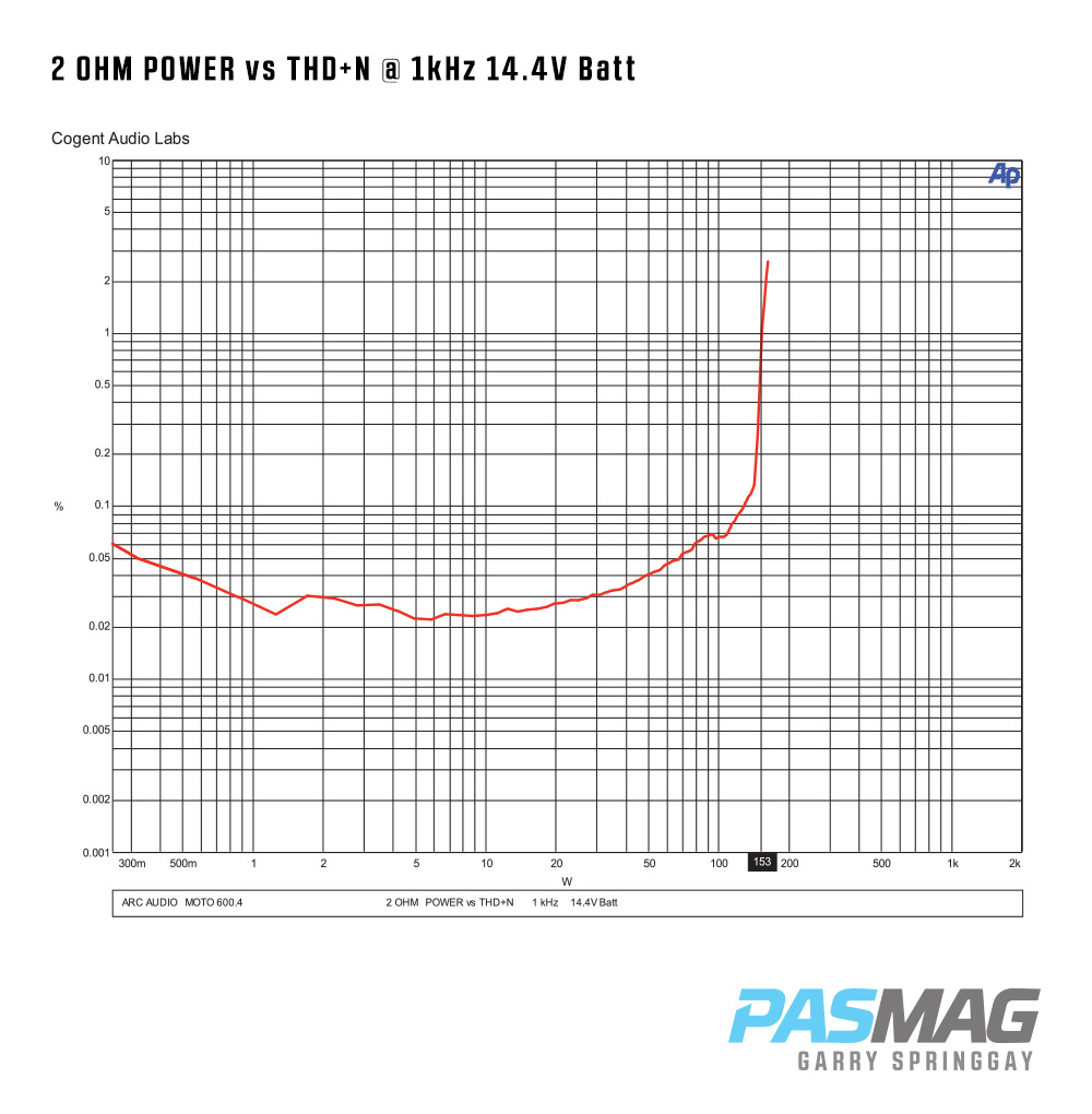 02 Arc Audio MOTO 600.4 2 OHM POWER vs THDN 1kHz 14.4V Batt PASMAG