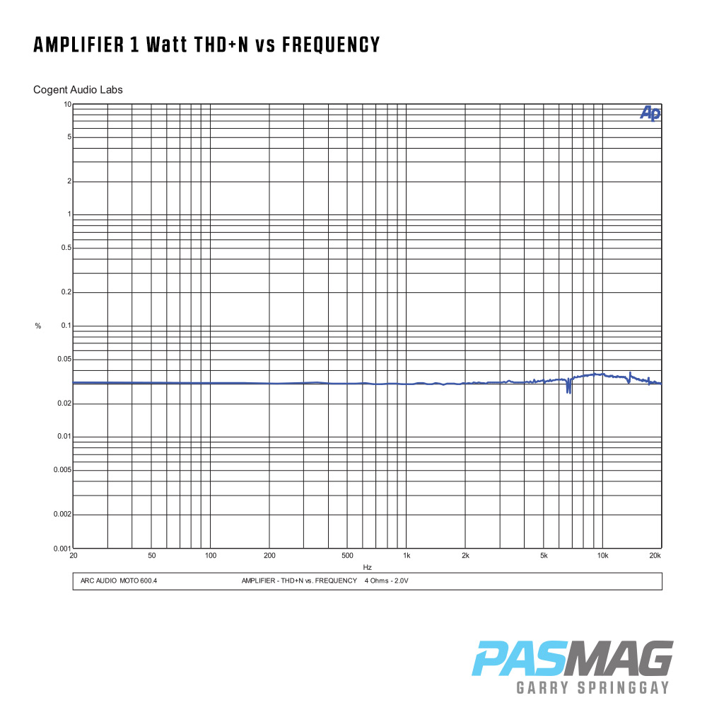 07 Arc Audio MOTO 600.4 AMPLIFIER 1 Watt THDN vs FREQUENCY PASMAG