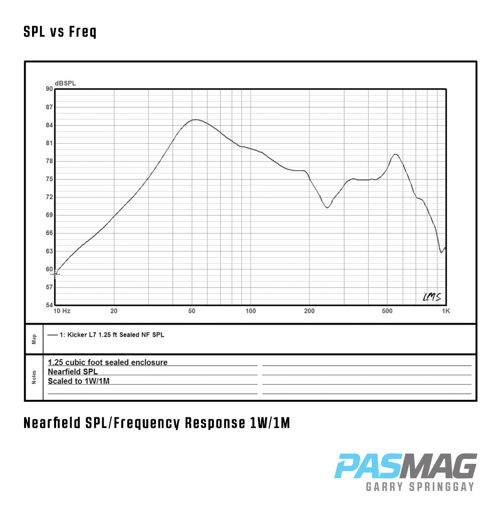 02 KICKER L7 Sub SPL vs Freq Nearfield SPL Frequency Response 1W 1M PASMAG