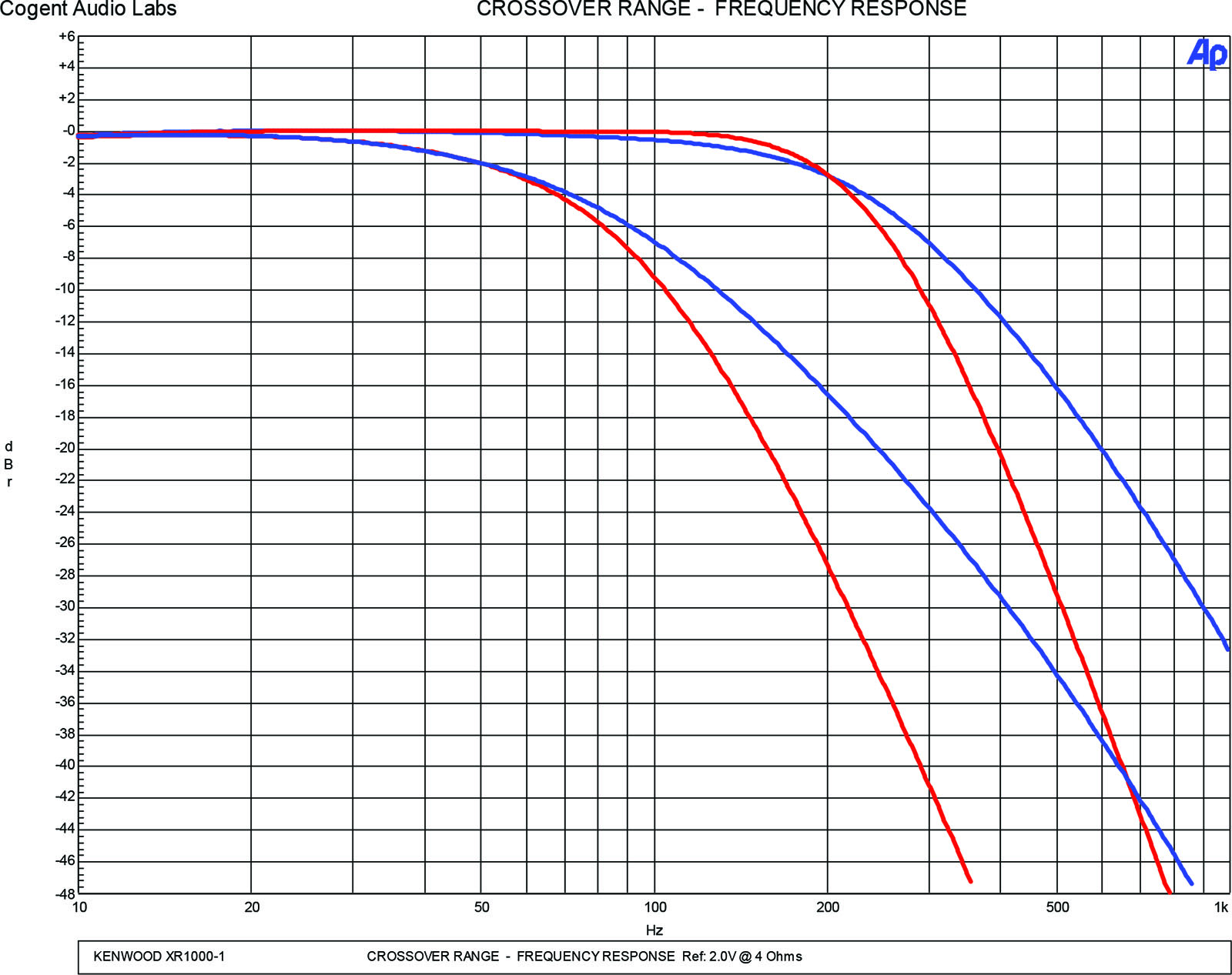 Kenwood Frequency Chart
