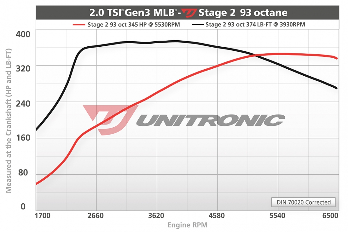 Unitronic Stage 2 Performance Software for Audi B9 2.0 TSI MLB