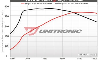 Unitronic Stage 2 Performance Software for Audi B9 2.0 TSI MLB