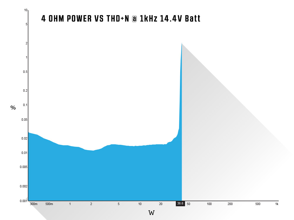 4 OHM Power vs THD+N @ 1kHz 14.4V Batt
