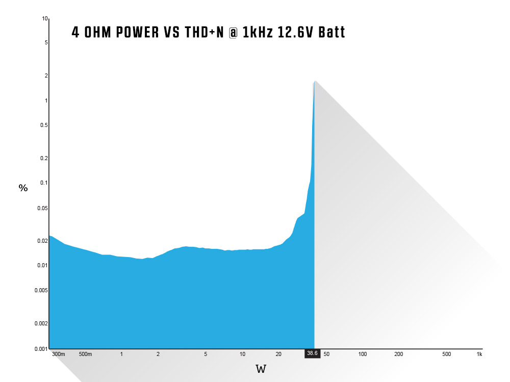 4 OHM Power vs THD+N @ 1kHz 12.6V Batt