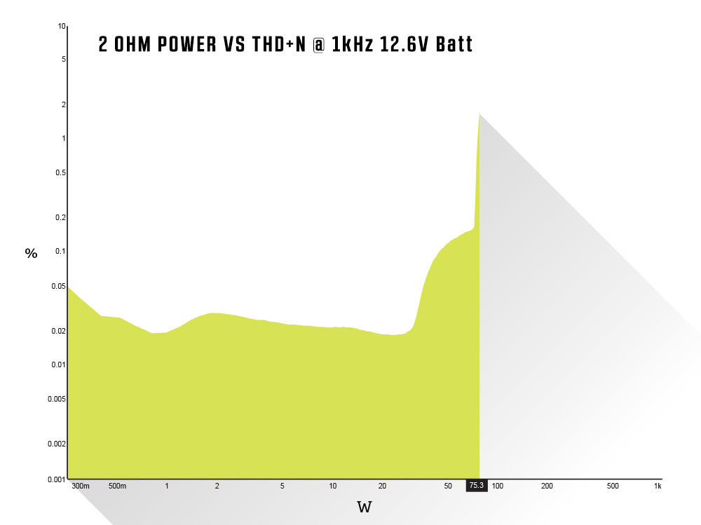 2 OHM Power vs THD+N @ 1kHz 12.6V Batt