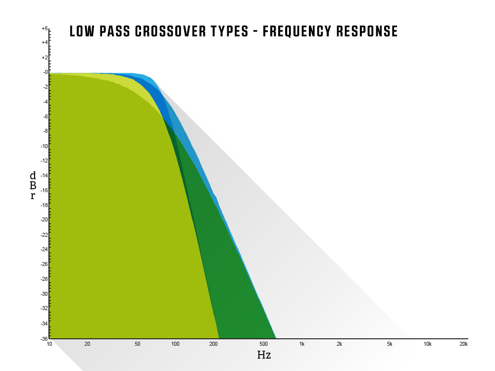 Low Pass Crossover Types - Frequency Response