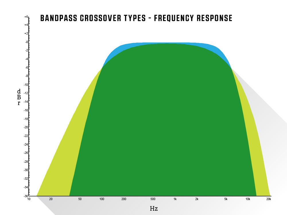 Bandpass Crossover Types - Frequency Response