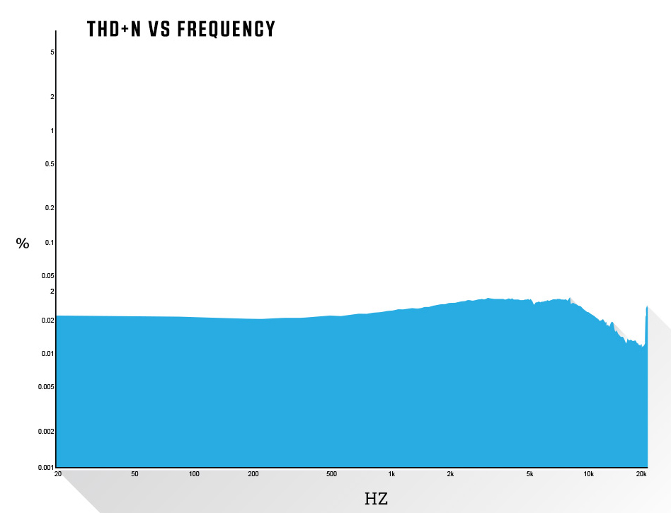 THD+N vs Frequency