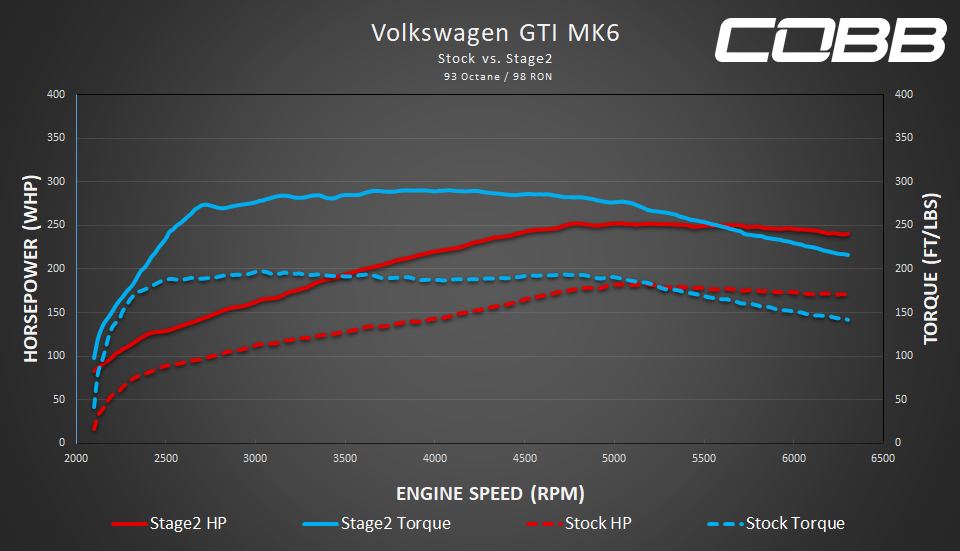 cobb tuning vw volkswagen mk6 gti stage 2 power package dyno