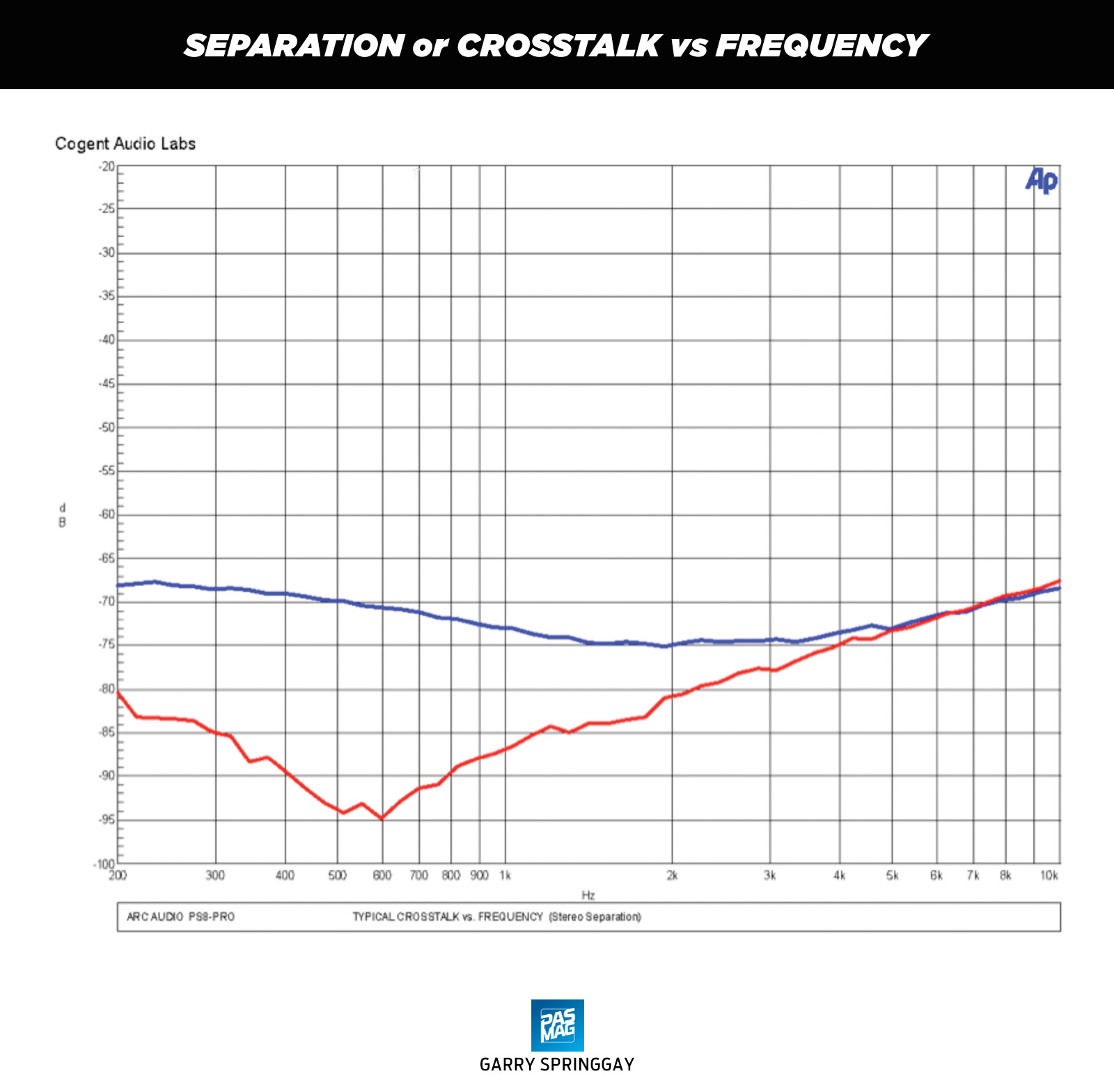 11 Arc Audio PS8 Pro Chart Separation or Crosstalk vs Frequency