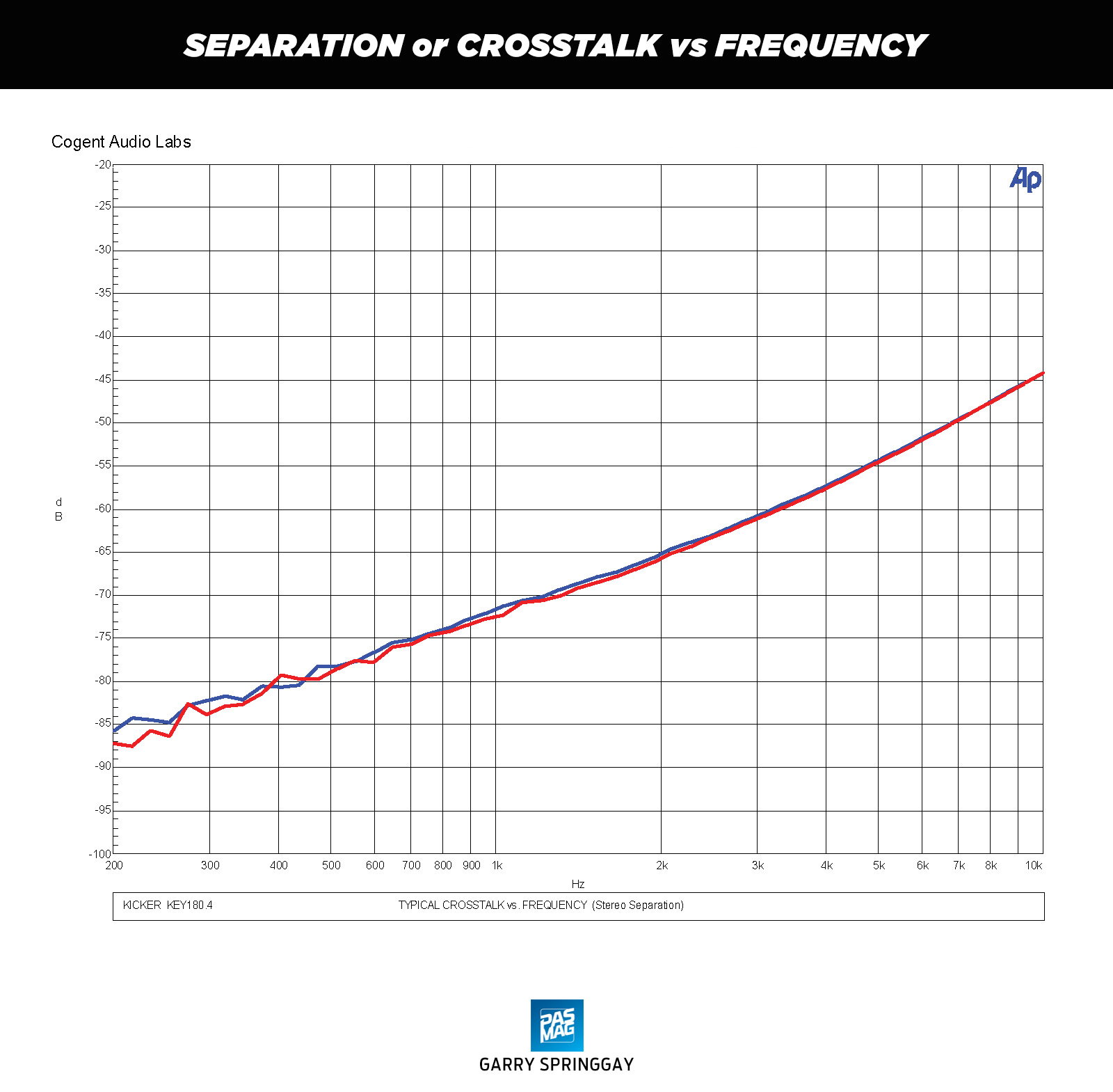 04 Kicker KEY180.4 SEPARATION or CROSSTALK vs FREQUENCY