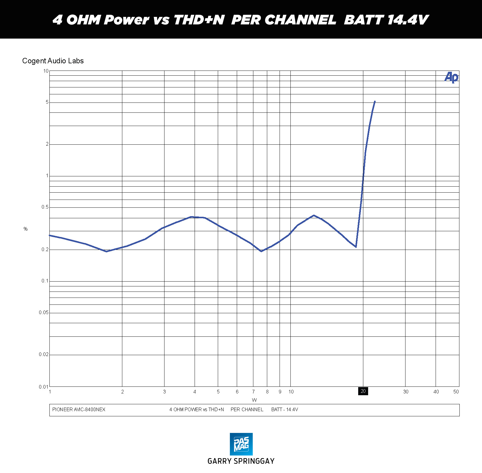 Pioneer AVIC 8400 NEX DVD NAV chart01 4 OHM Power vs THDN