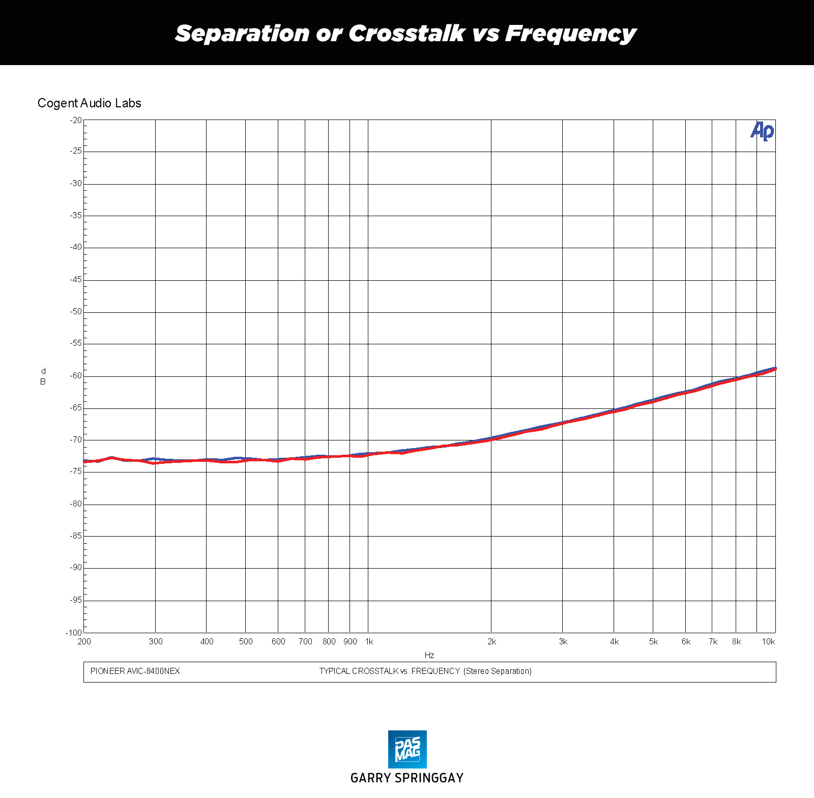 Pioneer AVIC 8400 NEX DVD NAV chart05 Separation or Crosstalk vs Frequency