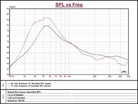 Test Report: Sonic SoundLabs SSL Subsonic S10 Woofer