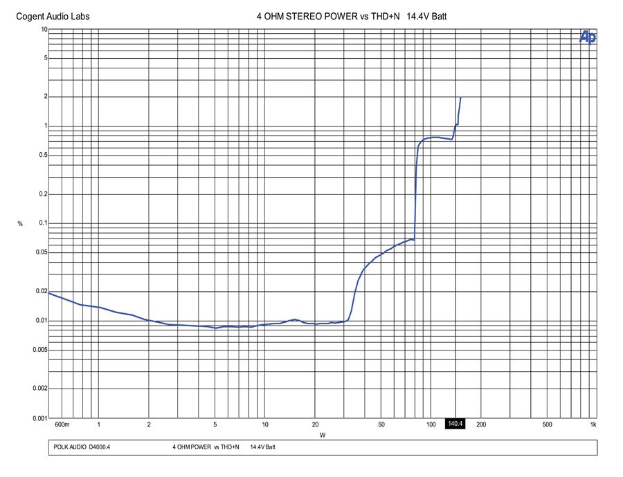 Test Report: Polk Audio PA D4000.4 Amplifier 