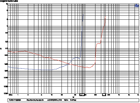 Rockford Fosgate P1000X5D Amplifier Review 